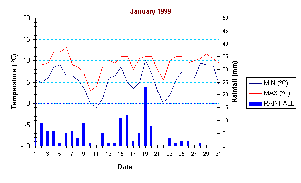 ChartObject January 1999