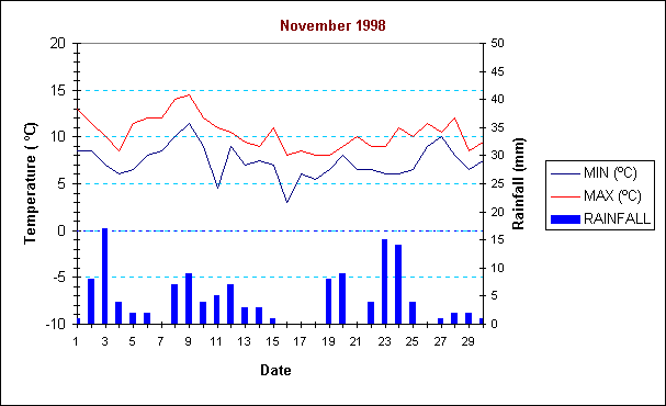 ChartObject November 1998